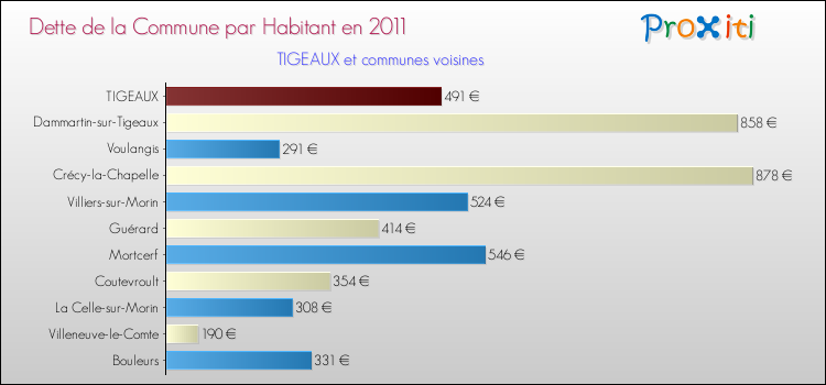 Dette par habitant de la commune en 2011 pour TIGEAUX et les communes proches Comparaison de la dette par habitant de la commune en 2011 pour TIGEAUX et les communes voisines