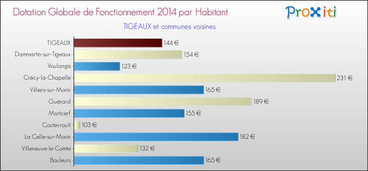 Montant des dotations globales de fonctionnement DGF par Habitant pour TIGEAUX et les communes proches en 2014. Comparaison des des dotations globales de fonctionnement DGF par habitant pour TIGEAUX et les communes voisines en 2014.