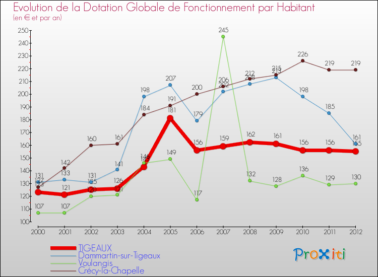Evolution et montant de la dotation globale de fonctionnement par Habitant pour TIGEAUX et les communes proches Comparaison des dotations globales de fonctionnement par habitant pour TIGEAUX et les communes voisines