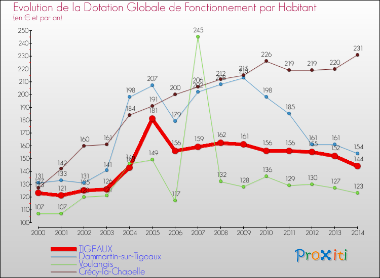 Evolution et montant de la dotation globale de fonctionnement par Habitant pour TIGEAUX et les communes proches de 2000 à 2014. Comparaison des dotations globales de fonctionnement par habitant pour TIGEAUX et les communes voisines de 2000 à 2014.