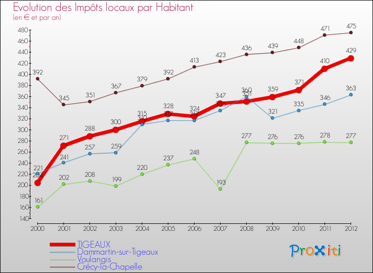 Evolution et montant des impôts locaux par Habitant pour TIGEAUX et les communes proches Comparaison des impôts locaux par habitant pour TIGEAUX et les communes voisines