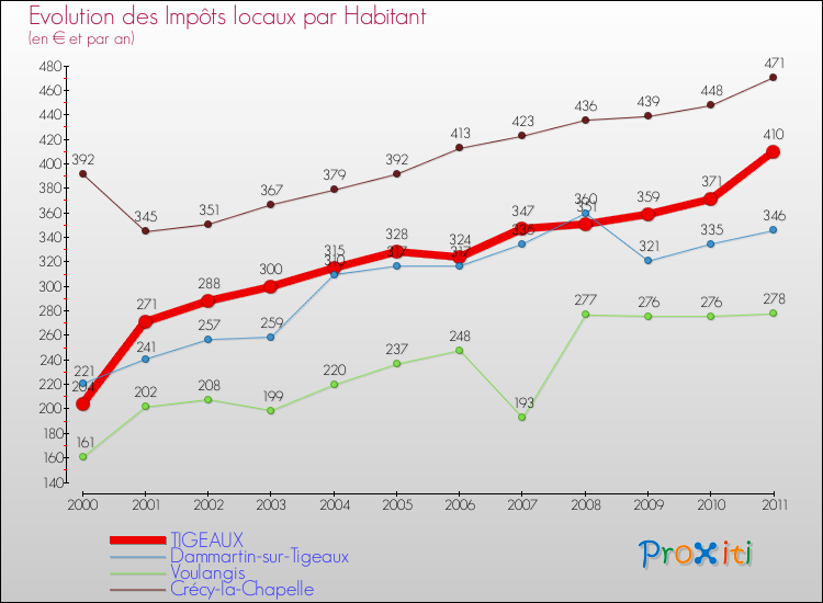 Evolution et montant des impôts locaux par Habitant pour TIGEAUX et les communes proches Comparaison des impôts locaux par habitant pour TIGEAUX et les communes voisines