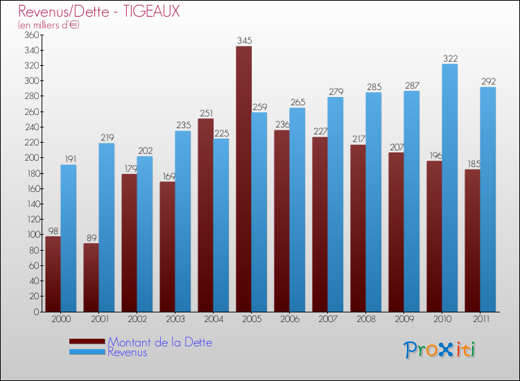 Evolution comparée de la dette et des revenus pour la commune de TIGEAUX de 2000 à 2011 Comparaison de la dette et des revenus pour TIGEAUX de 2000 à 2011