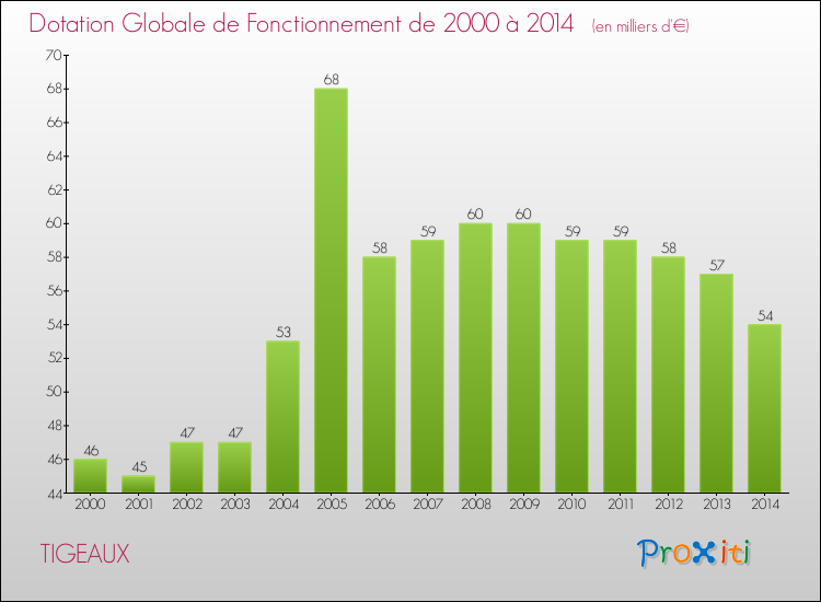 Evolution du montant de la Dotation Globale de Fonctionnement pour la commune de TIGEAUX de 2000 à 2014 Evolution du montant de la Dotation Globale de Fonctionnement pour TIGEAUX de 2000 à 2014