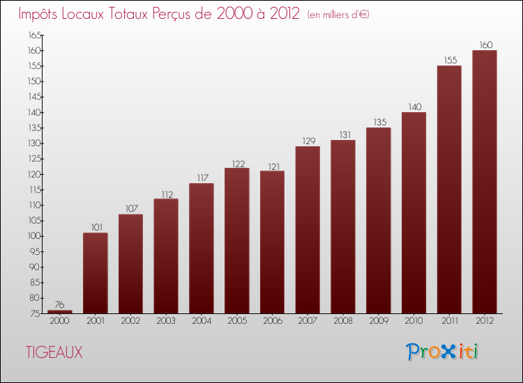 Evolution des Impôts Locaux pour la commune de TIGEAUX de 2000 à 2012 Evolution des Impôts Locaux pour TIGEAUX de 2000 à 2012