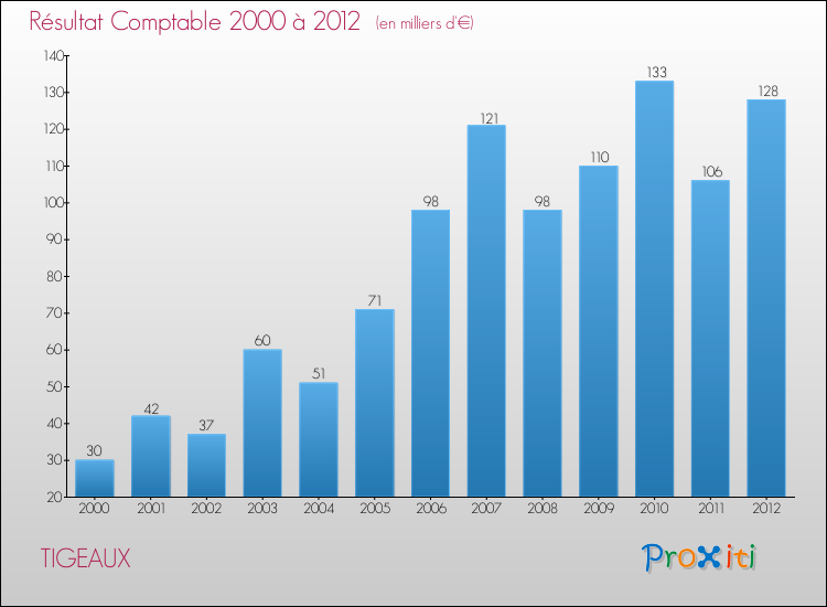 Evolution du résultat comptable pour la commune de TIGEAUX de 2000 à 2012 Evolution du résultat comptable pour TIGEAUX de 2000 à 2012