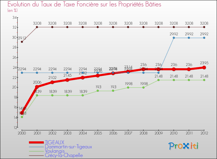 Evolution du taux de la taxe foncière sur le bati pour TIGEAUX et les communes proches de 2000 à 2012 Comparaison des taux de taxe foncière sur le bati pour TIGEAUX et les communes voisines de 2000 à 2012