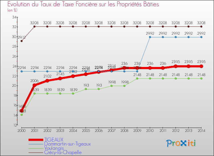 Evolution du taux de la taxe foncière sur le bati pour TIGEAUX et les communes proches de 2000 à 2014 Comparaison des taux de taxe foncière sur le bati pour TIGEAUX et les communes voisines de 2000 à 2014