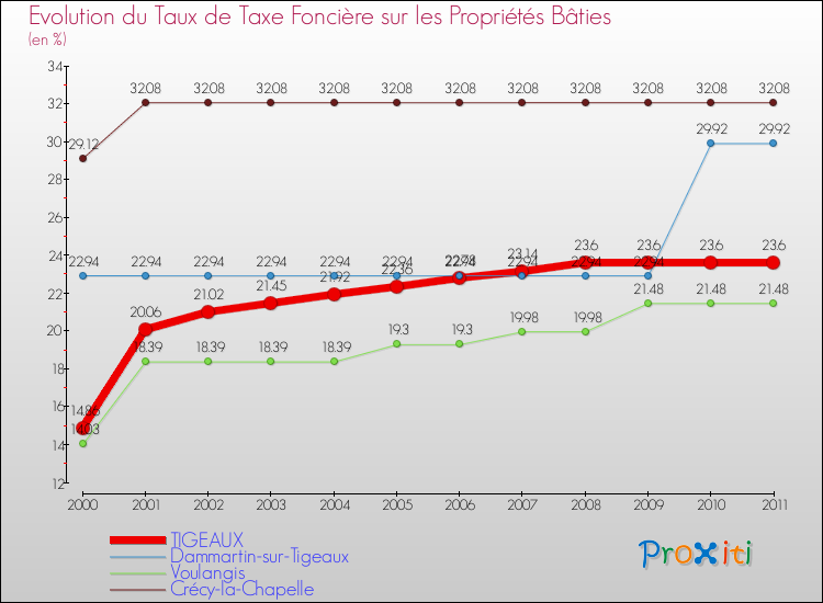 Evolution du taux de la taxe foncière sur le bati pour TIGEAUX et les communes proches Comparaison des taux de taxe foncière sur le bati pour TIGEAUX et les communes voisines