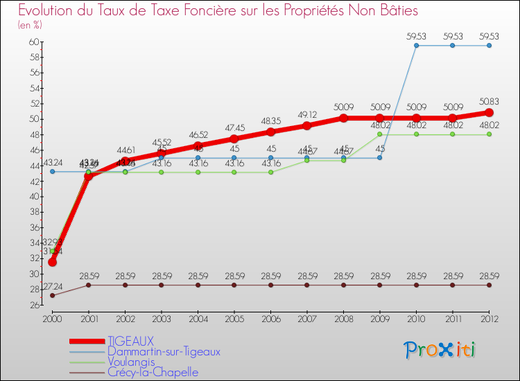 Evolution du taux de la taxe foncière sur les immeubles et terrains non batis pour TIGEAUX et les communes proches de 2000 à 2012 Comparaison des taux de la taxe foncière sur les immeubles et terrains non batis pour TIGEAUX et les communes voisines de 2000 à 2012