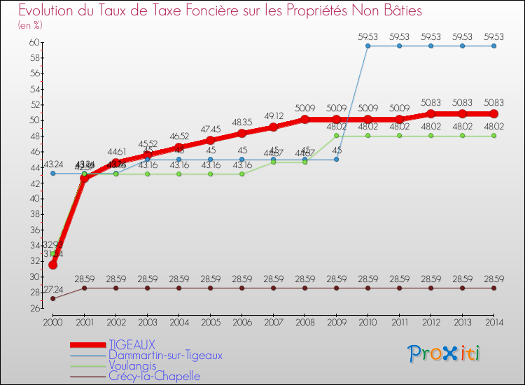 Evolution du taux de la taxe foncière sur les immeubles et terrains non batis pour TIGEAUX et les communes proches de 2000 à 2014 Comparaison des taux de la taxe foncière sur les immeubles et terrains non batis pour TIGEAUX et les communes voisines de 2000 à 2014