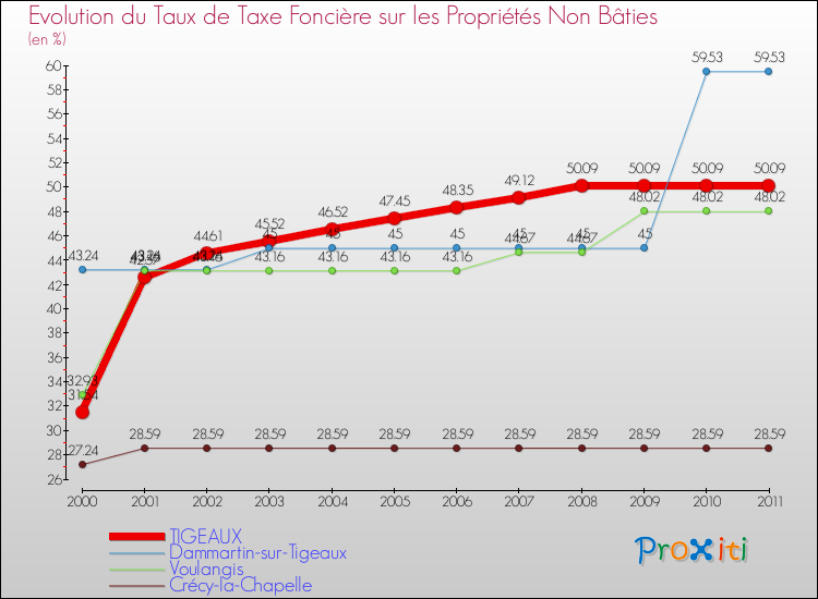 Evolution du taux de la taxe foncière sur les immeubles et terrains non batis pour TIGEAUX et les communes proches Comparaison des taux de la taxe foncière sur les immeubles et terrains non batis pour TIGEAUX et les communes voisines