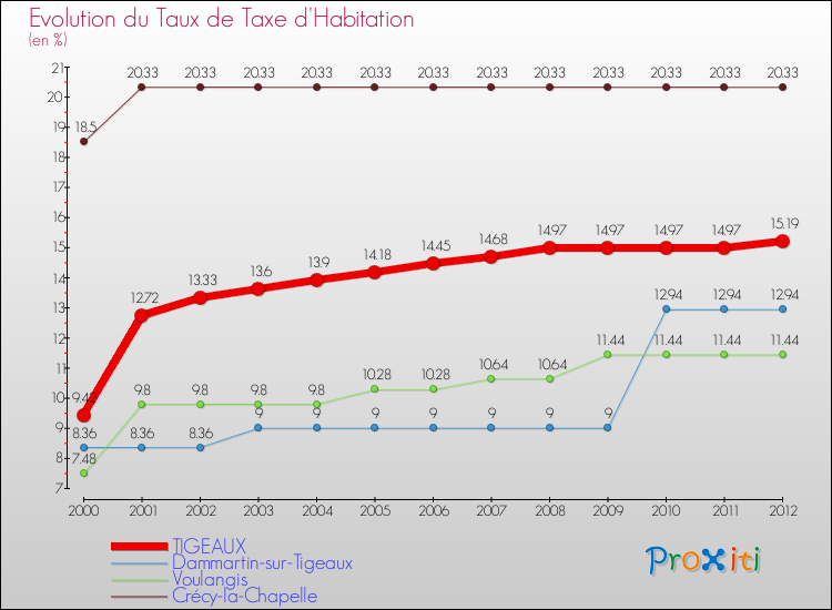 Evolution du taux de la taxe d'habitation pour TIGEAUX et les communes proches Comparaison des taux de la taxe d'habitation pour TIGEAUX et les communes voisines