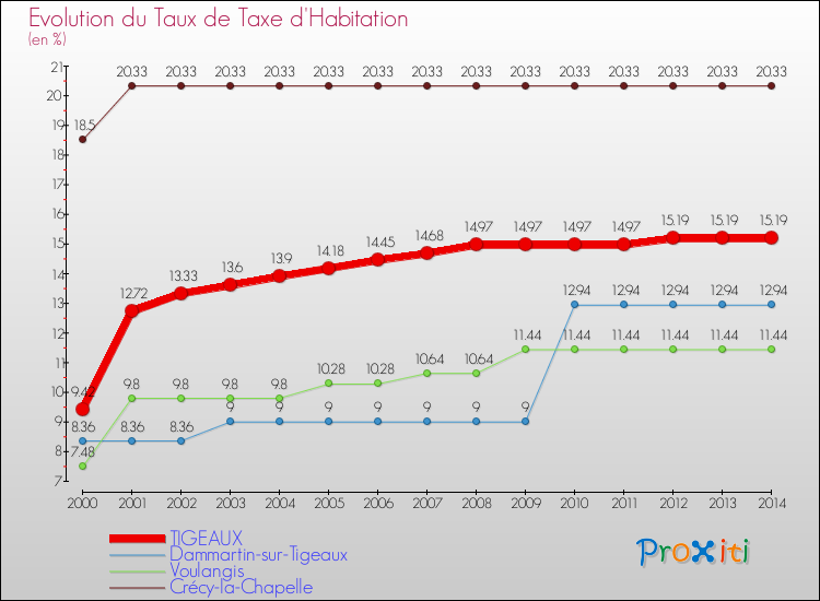 Evolution du taux de la taxe d'habitation pour TIGEAUX et les communes proches de 2000 à 2014 Comparaison des taux de la taxe d'habitation pour TIGEAUX et les communes voisines de 2000 à 2014