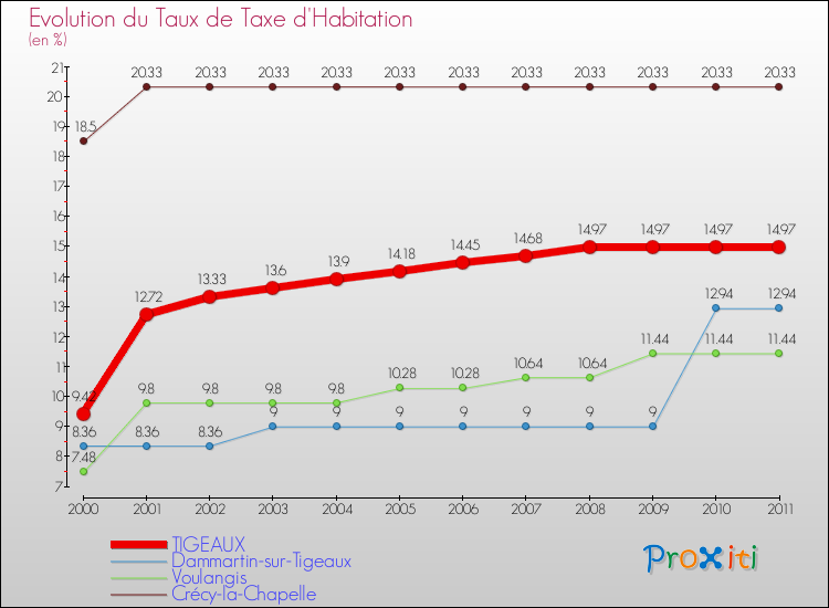 Evolution du taux de la taxe d'habitation pour TIGEAUX et les communes proches Comparaison des taux de la taxe d'habitation pour TIGEAUX et les communes voisines
