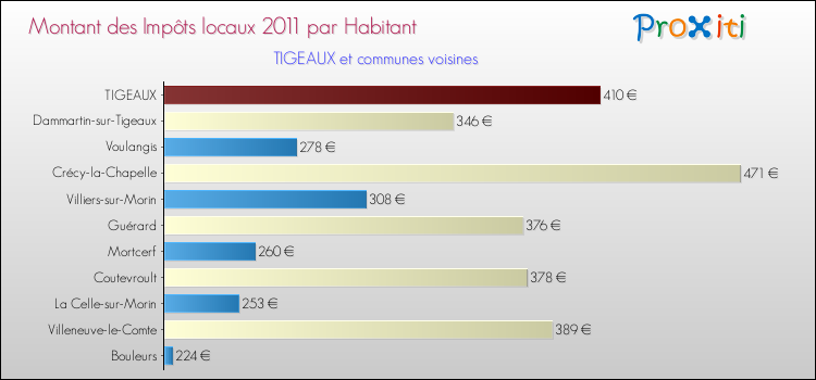 Montant des impôts locaux par Habitant pour TIGEAUX et les communes proches Comparaison des impôts locaux par habitant pour TIGEAUX et les communes voisines