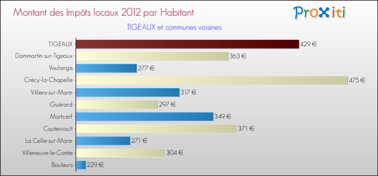 Montant des impôts locaux par Habitant pour TIGEAUX et les communes proches Comparaison des impôts locaux par habitant pour TIGEAUX et les communes voisines