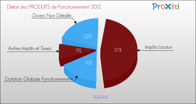 Décomposition du Budget de Fonctionnement 2012 de la commune de TIGEAUX Budget de Fonctionnement 2012 pour la commune de TIGEAUX
