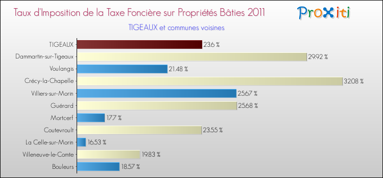 Taux d'imposition de la taxe foncière sur le bati 2011 pour TIGEAUX et les communes proches Comparaison des taux d'imposition de la taxe foncière sur le bati 2011 pour TIGEAUX et les communes voisines