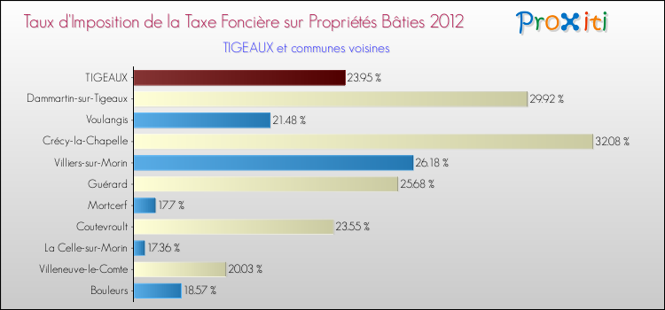 Taux d'imposition de la taxe foncière sur le bati 2012 pour TIGEAUX et les communes proches Comparaison des taux d'imposition de la taxe foncière sur le bati 2012 pour TIGEAUX et les communes voisines