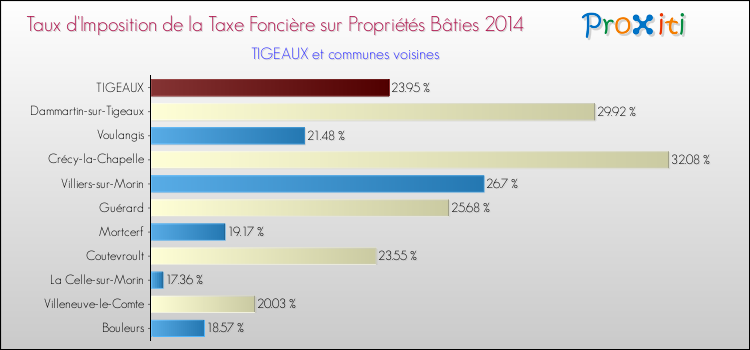 Taux d'imposition de la taxe foncière sur le bati 2014 pour TIGEAUX et les communes proches Comparaison des taux d'imposition de la taxe foncière sur le bati 2014 pour TIGEAUX et les communes voisines