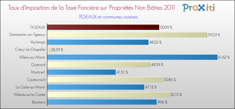 Taux d'imposition de la taxe foncière sur les immeubles et terrains non batis 2011 pour TIGEAUX et les communes proches Comparaison des taux d'imposition de la taxe foncière sur les immeubles et terrains non batis 2011 pour TIGEAUX et les communes voisines