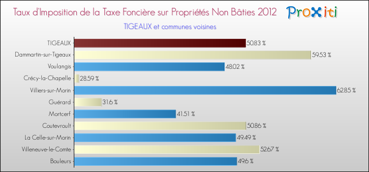 Taux d'imposition de la taxe foncière sur les immeubles et terrains non batis 2012 pour TIGEAUX et les communes proches Comparaison des taux d'imposition de la taxe foncière sur les immeubles et terrains non batis 2012 pour TIGEAUX et les communes voisines