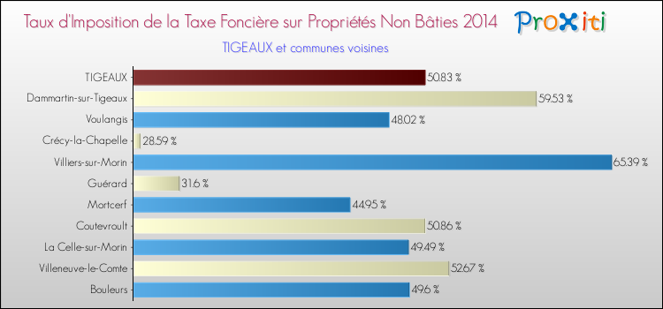 Taux d'imposition de la taxe foncière sur les immeubles et terrains non batis 2014 pour TIGEAUX et les communes proches Comparaison des taux d'imposition de la taxe foncière sur les immeubles et terrains non batis 2014 pour TIGEAUX et les communes voisines