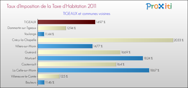 Taux d'imposition de la taxe d'habitation 2011 pour TIGEAUX et les communes proches Comparaison des taux d'imposition de la taxe d'habitation 2011 pour TIGEAUX et les communes voisines