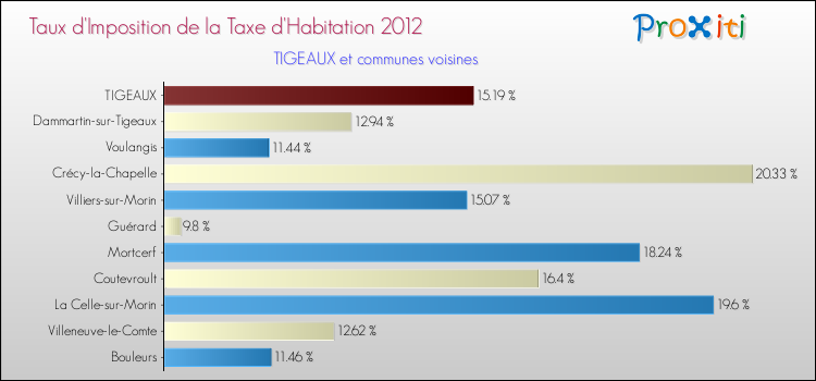 Taux d'imposition de la taxe d'habitation 2012 pour TIGEAUX et les communes proches Comparaison des taux d'imposition de la taxe d'habitation 2012 pour TIGEAUX et les communes voisines
