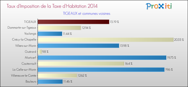 Taux d'imposition de la taxe d'habitation 2014 pour TIGEAUX et les communes proches Comparaison des taux d'imposition de la taxe d'habitation 2014 pour TIGEAUX et les communes voisines