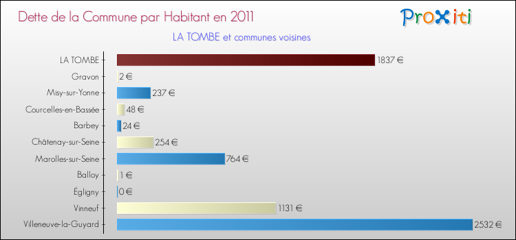 Dette par habitant de la commune en 2011 pour LA TOMBE et les communes proches Comparaison de la dette par habitant de la commune en 2011 pour LA TOMBE et les communes voisines