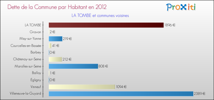 Dette par habitant de la commune en 2012 pour LA TOMBE et les communes proches Comparaison de la dette par habitant de la commune en 2012 pour LA TOMBE et les communes voisines