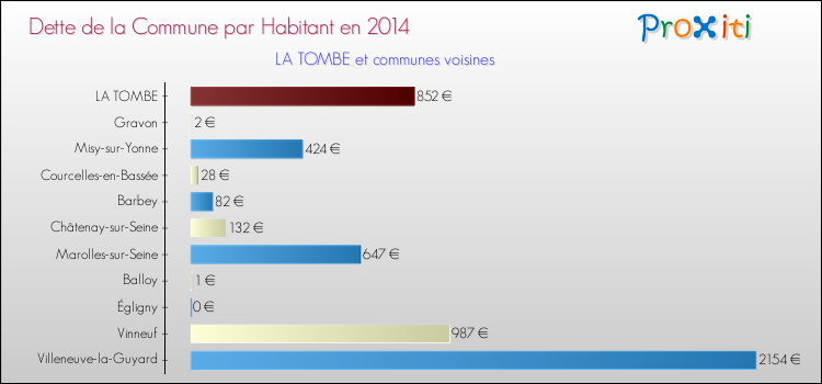 Dette par habitant de la commune en 2014 pour LA TOMBE et les communes proches Comparaison de la dette par habitant de la commune en 2014 pour LA TOMBE et les communes voisines