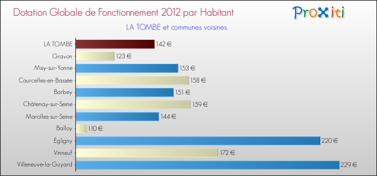 Montant des dotations globales de fonctionnement DGF par Habitant pour LA TOMBE et les communes proches Comparaison des des dotations globales de fonctionnement DGF par habitant pour LA TOMBE et les communes voisines