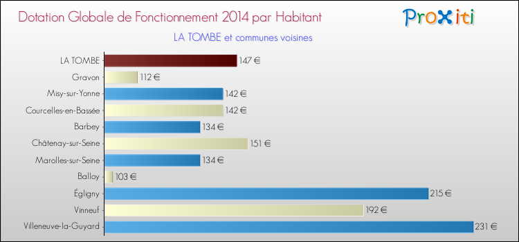 Montant des dotations globales de fonctionnement DGF par Habitant pour LA TOMBE et les communes proches en 2014. Comparaison des des dotations globales de fonctionnement DGF par habitant pour LA TOMBE et les communes voisines en 2014.