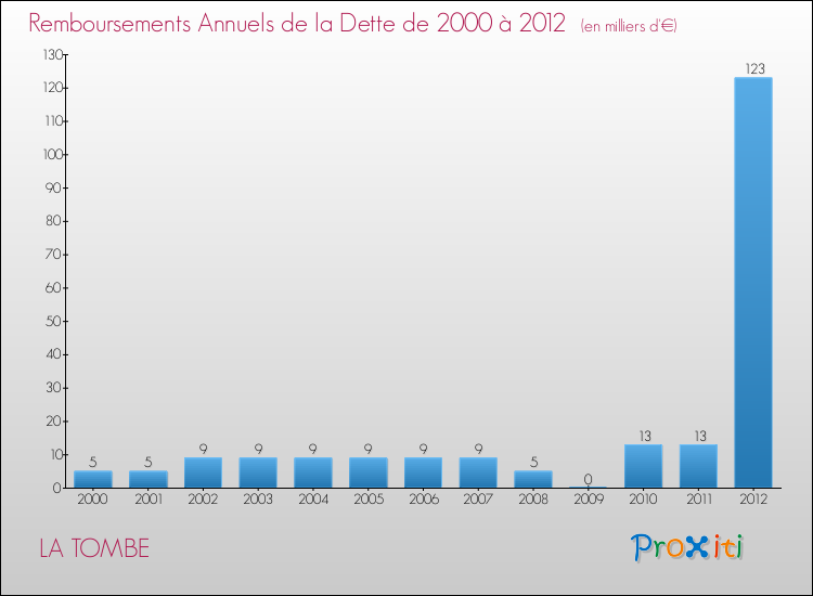 Evolution de l'annuité de la dette pour la commune de LA TOMBE de 2000 à 2012 Annuités de la dette pour LA TOMBE de 2000 à 2012