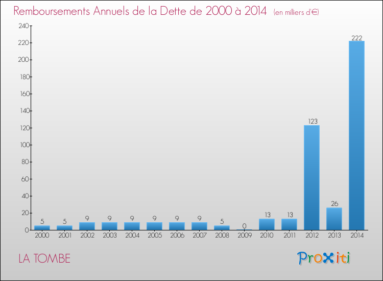 Evolution de l'annuité de la dette pour la commune de LA TOMBE de 2000 à 2014 Annuités de la dette pour LA TOMBE de 2000 à 2014