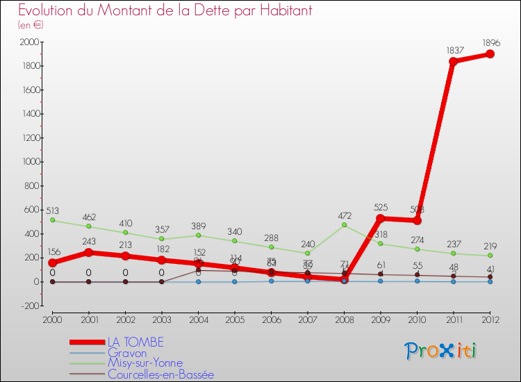 Evolution de la dette par habitant pour la commune de LA TOMBE et les communes proches de 2000 à 2012 Comparaison de la dette par habitant pour LA TOMBE et les communes voisines de 2000 à 2012