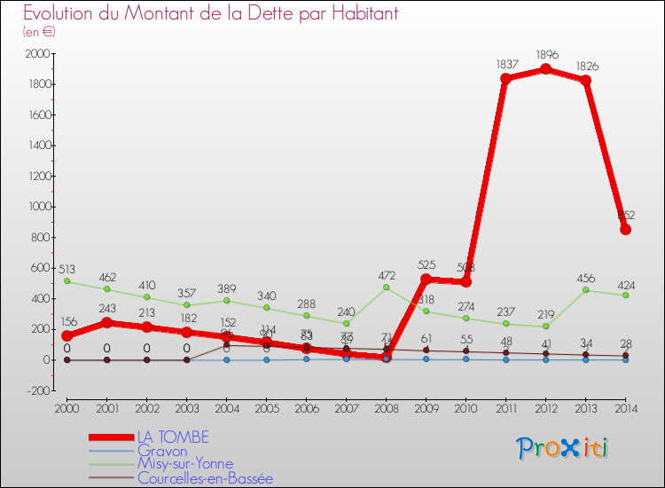 Evolution de la dette par habitant pour la commune de LA TOMBE et les communes proches de 2000 à 2014 Comparaison de la dette par habitant pour LA TOMBE et les communes voisines de 2000 à 2014