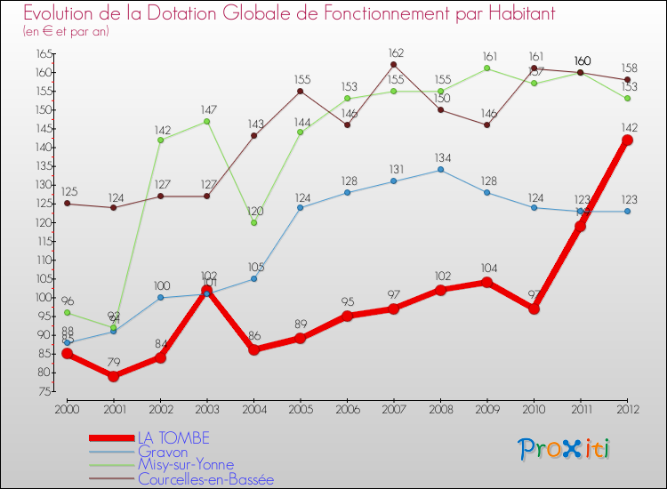 Evolution et montant de la dotation globale de fonctionnement par Habitant pour LA TOMBE et les communes proches Comparaison des dotations globales de fonctionnement par habitant pour LA TOMBE et les communes voisines