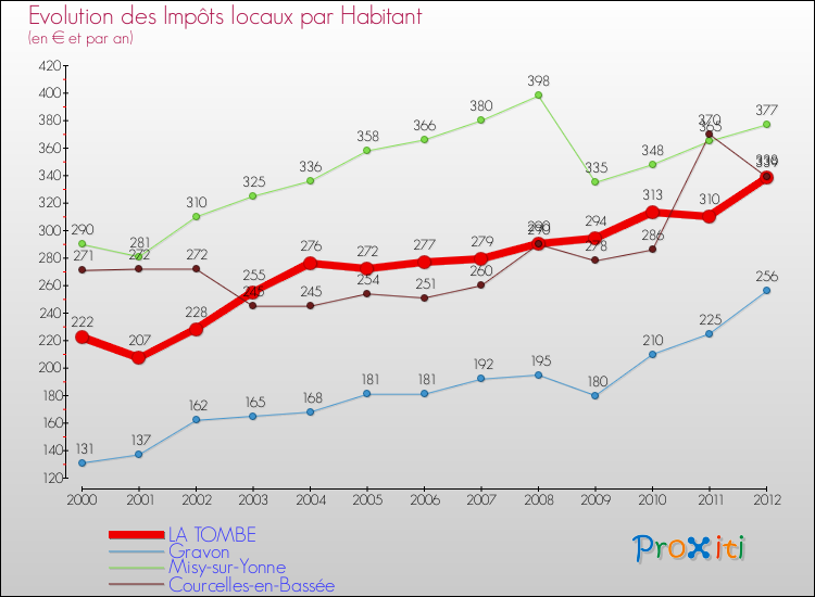 Evolution et montant des impôts locaux par Habitant pour LA TOMBE et les communes proches Comparaison des impôts locaux par habitant pour LA TOMBE et les communes voisines