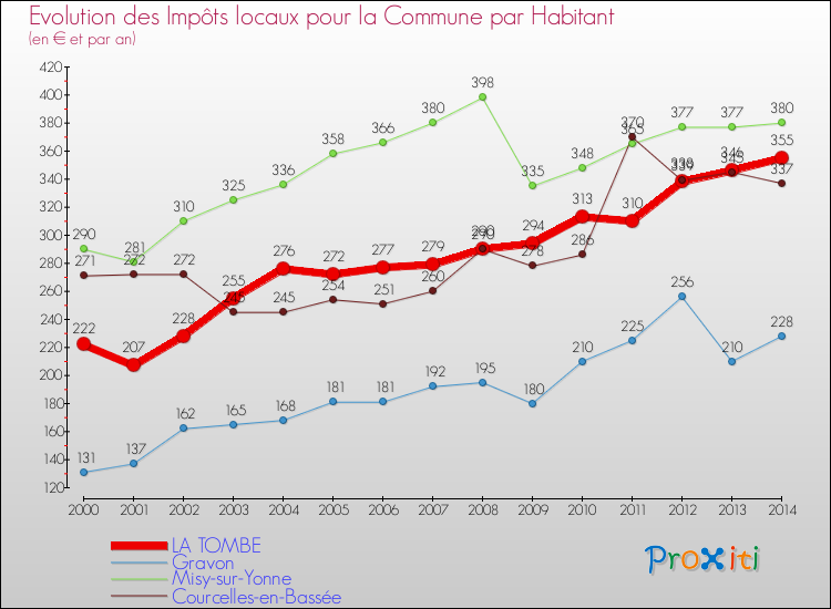Evolution et montant des impôts locaux par Habitant pour LA TOMBE et les communes proches de 2000 à 2014 Comparaison des impôts locaux par habitant pour LA TOMBE et les communes voisines de 2000 à 2014
