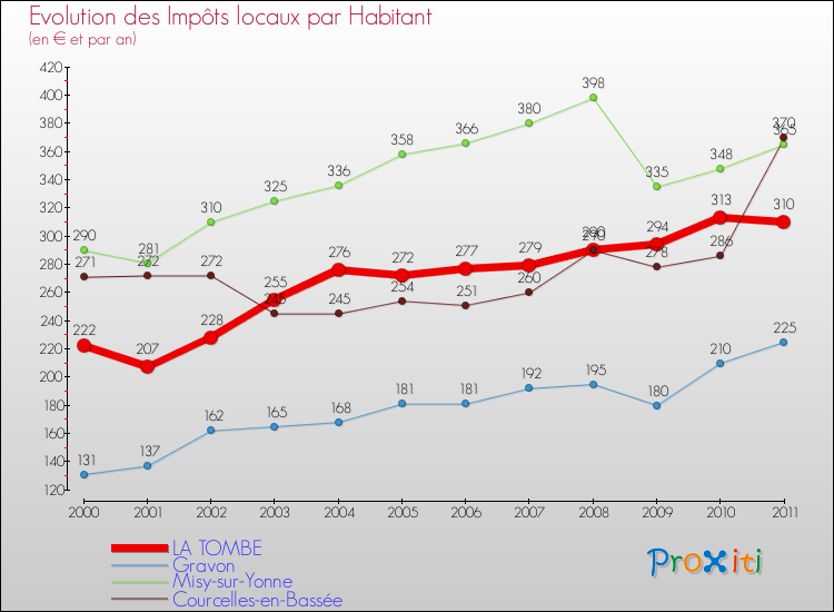 Evolution et montant des impôts locaux par Habitant pour LA TOMBE et les communes proches Comparaison des impôts locaux par habitant pour LA TOMBE et les communes voisines