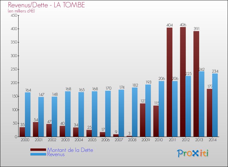 Evolution comparée de la dette et des revenus pour la commune de LA TOMBE de 2000 à 2014 Comparaison de la dette et des revenus pour LA TOMBE de 2000 à 2014