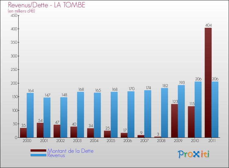 Evolution comparée de la dette et des revenus pour la commune de LA TOMBE de 2000 à 2011 Comparaison de la dette et des revenus pour LA TOMBE de 2000 à 2011