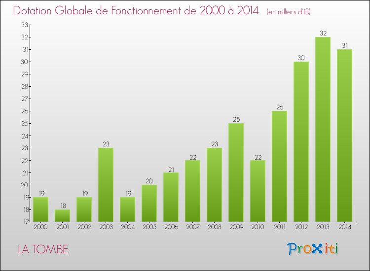 Evolution du montant de la Dotation Globale de Fonctionnement pour la commune de LA TOMBE de 2000 à 2014 Evolution du montant de la Dotation Globale de Fonctionnement pour LA TOMBE de 2000 à 2014