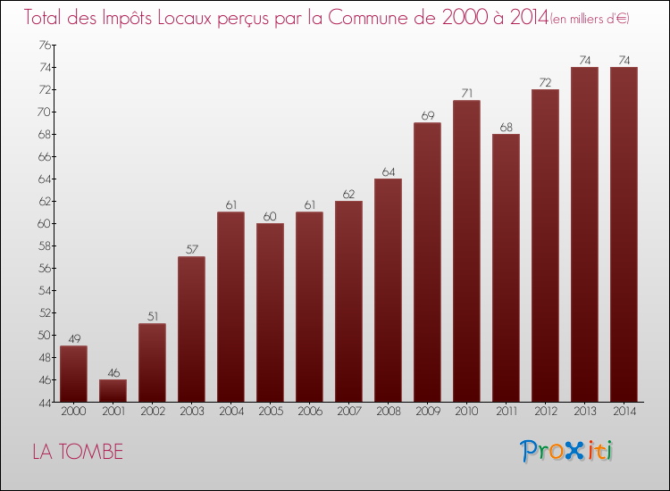Evolution des Impôts Locaux pour la commune de LA TOMBE de 2000 à 2014 Evolution des Impôts Locaux pour LA TOMBE de 2000 à 2014