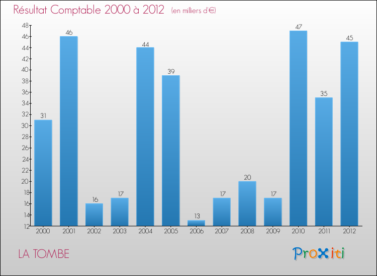 Evolution du résultat comptable pour la commune de LA TOMBE de 2000 à 2012 Evolution du résultat comptable pour LA TOMBE de 2000 à 2012