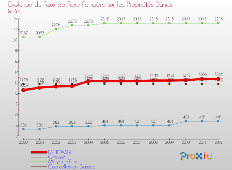 Evolution du taux de la taxe foncière sur le bati pour LA TOMBE et les communes proches de 2000 à 2012 Comparaison des taux de taxe foncière sur le bati pour LA TOMBE et les communes voisines de 2000 à 2012